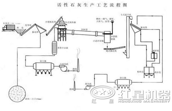 石灰生產(chǎn)線(xiàn)生產(chǎn)流程圖