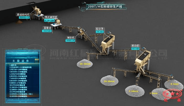 配顎破、圓錐破的石料生產(chǎn)線流程圖