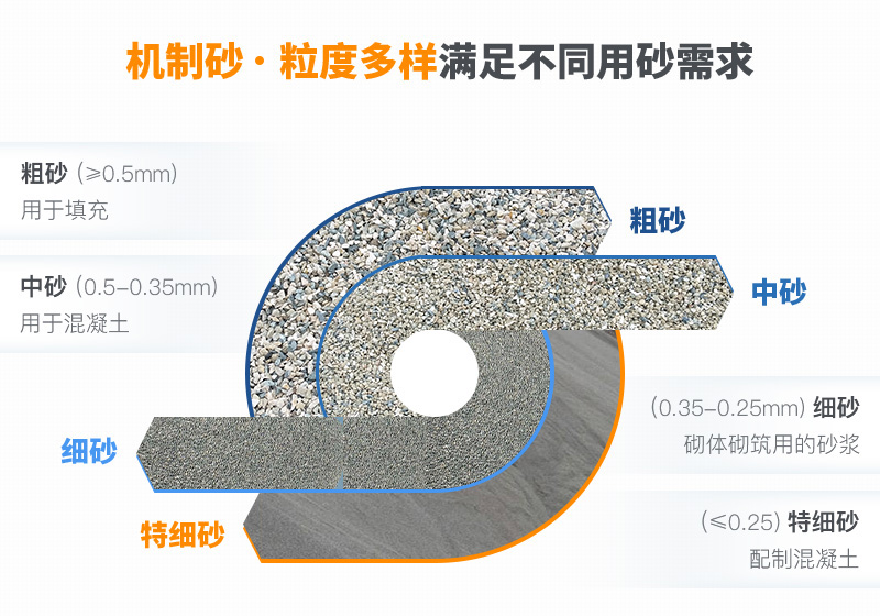 機(jī)制砂粒度多樣性，滿足各種用砂需求